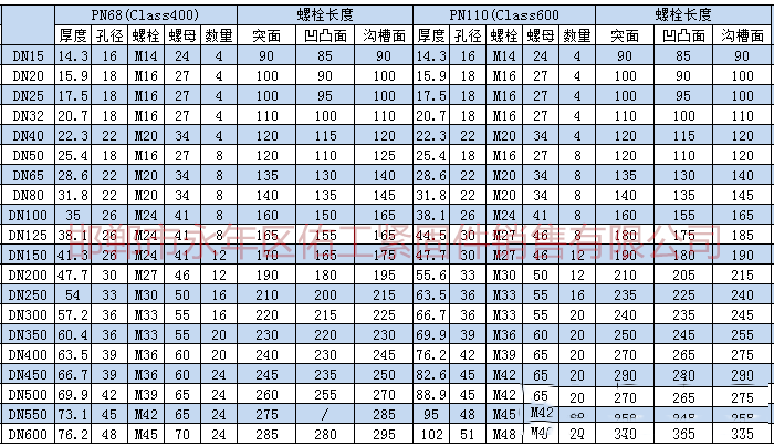 根據(jù)上述標(biāo)準(zhǔn)及規(guī)范進(jìn)行統(tǒng)計，將法蘭連接螺栓、螺母型號尺寸。根據(jù)大家需求把螺栓長度也統(tǒng)計進(jìn)入表格。       1.png