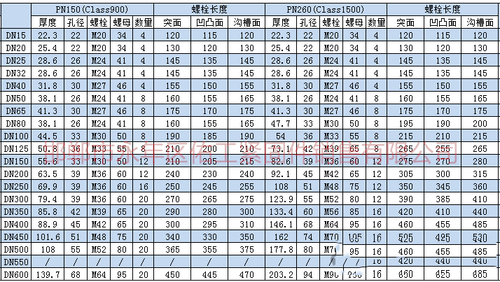 根據(jù)上述標(biāo)準(zhǔn)及規(guī)范進(jìn)行統(tǒng)計，將法蘭連接螺栓、螺母型號尺寸。根據(jù)大家需求把螺栓長度也統(tǒng)計進(jìn)入表格。       2.png