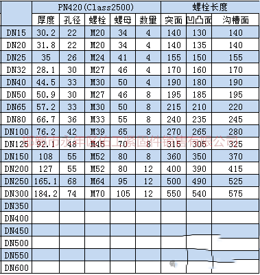 根據(jù)上述標(biāo)準(zhǔn)及規(guī)范進(jìn)行統(tǒng)計，將法蘭連接螺栓、螺母型號尺寸。根據(jù)大家需求把螺栓長度也統(tǒng)計進(jìn)入表格。       3.png